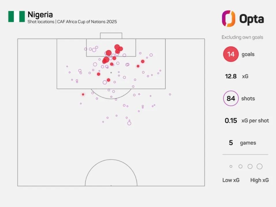 澳门金沙娱乐城-场均进球数2.8球！尼日利亚本届非洲杯打进14球创造队史纪录